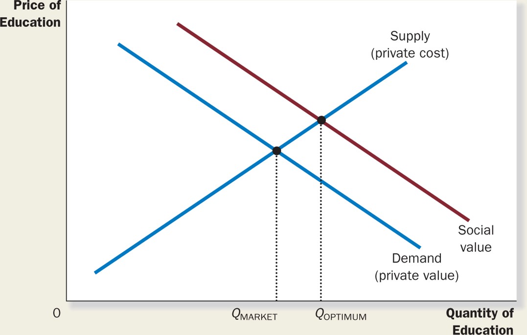 marginal social cost curve with supply and demand