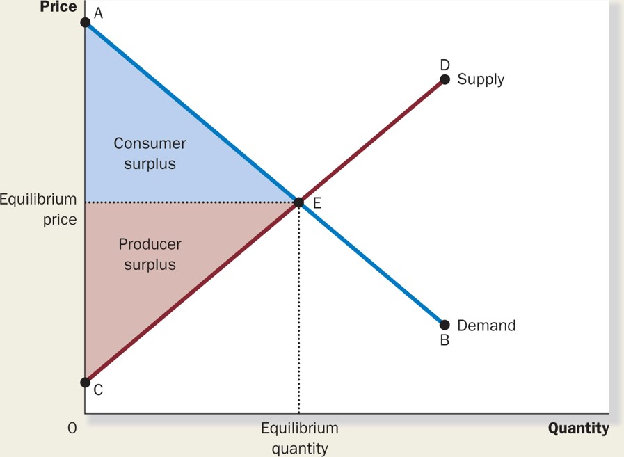 perfect competition consumer surplus